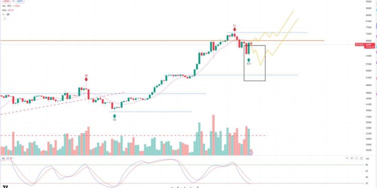 Bitcoin trader says sub-$57K BTC price would help sustain bull market