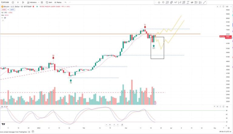 Bitcoin trader says sub-$57K BTC price would help sustain bull market